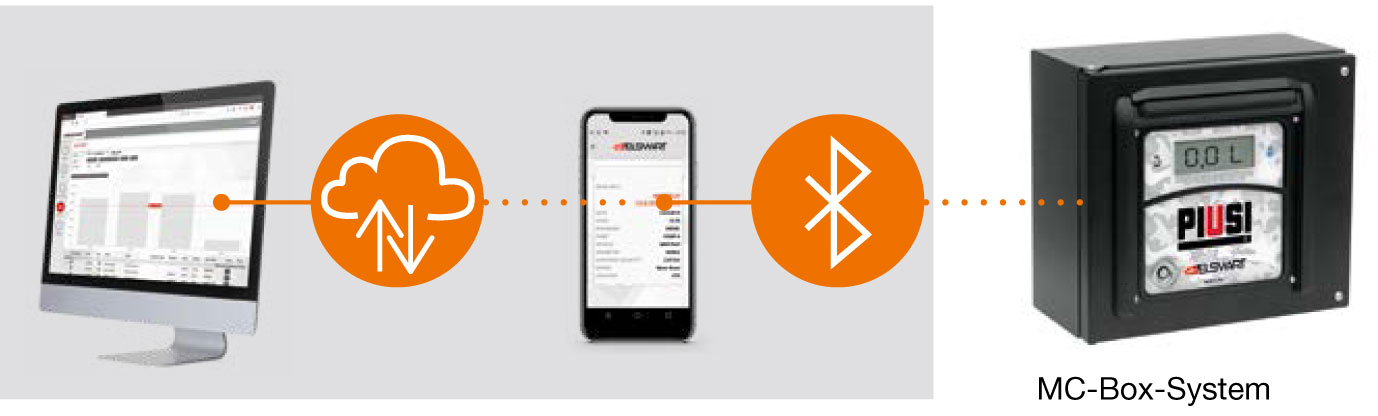 Schaubild zur Übertragung der Daten mit dem MC-Box-System B.SMART