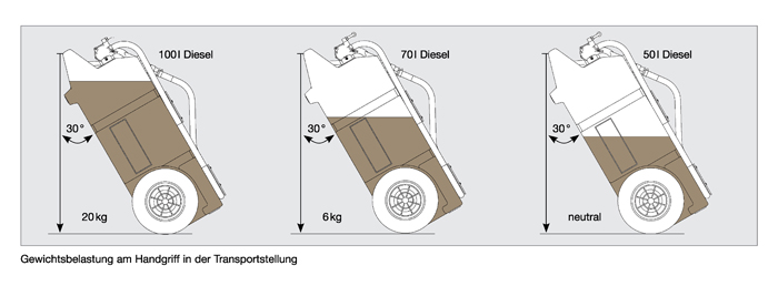 CEMO Dieseltrolley – Gewichtsbelastungen