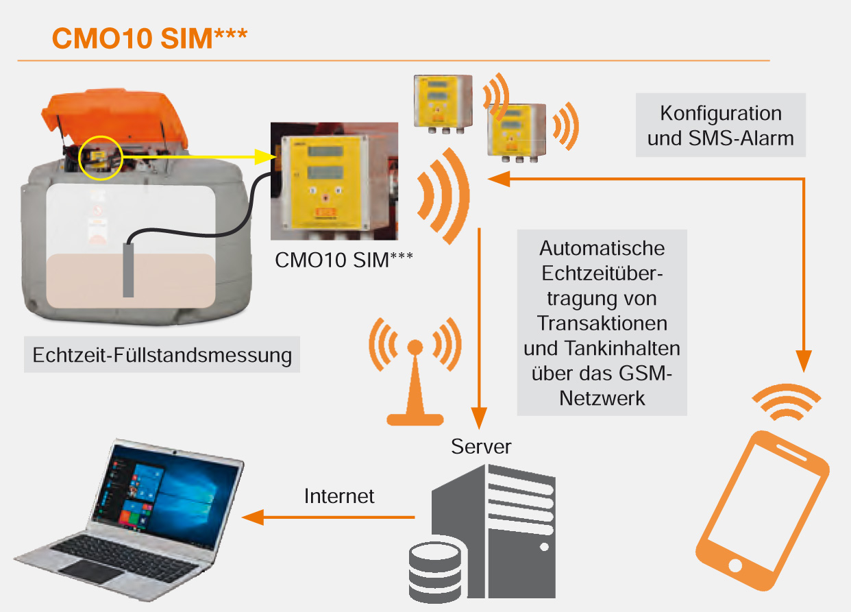 Zugangskontrolle und Tankdatenverwaltungssytem »CMT10 SIM« für AdBlue®