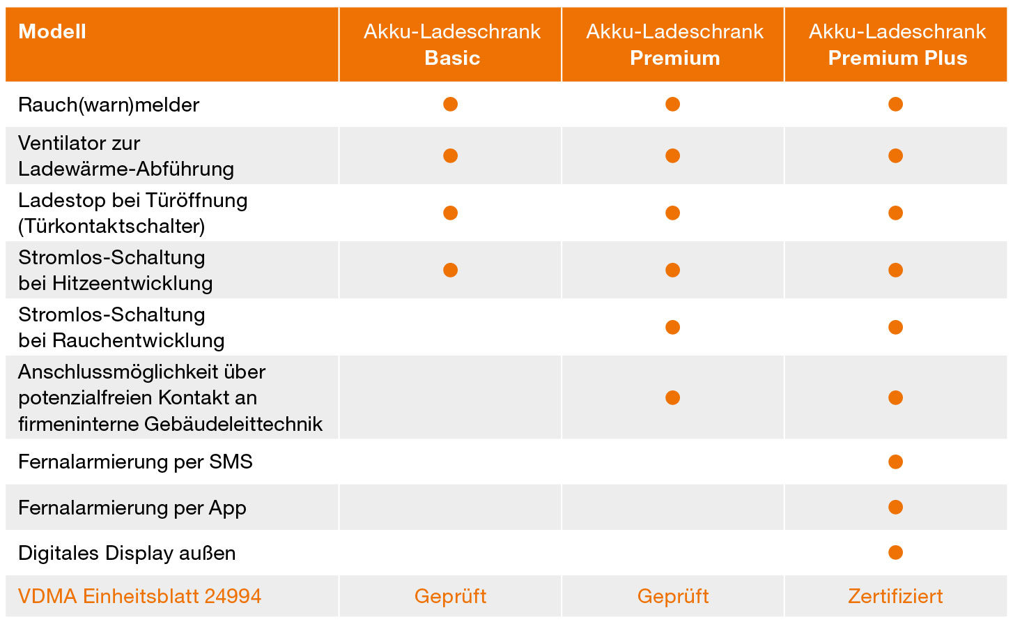 Tabelle-Ausstattung-Akkuschrank