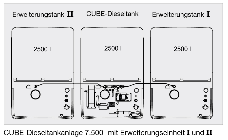 Beispiel für CUBE-Erweiterungseinheiten