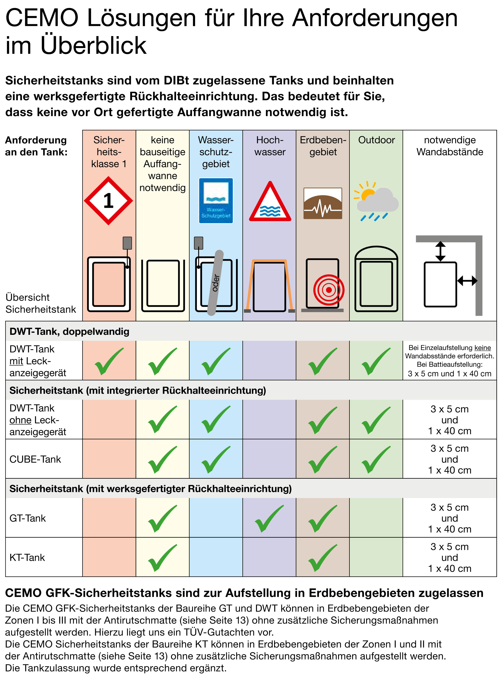 Cemo Anforderung Heizöltanks im Überblick